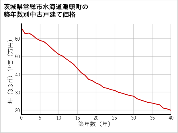 茨城県常総市水海道淵頭町の築年数別の中古戸建て坪単価