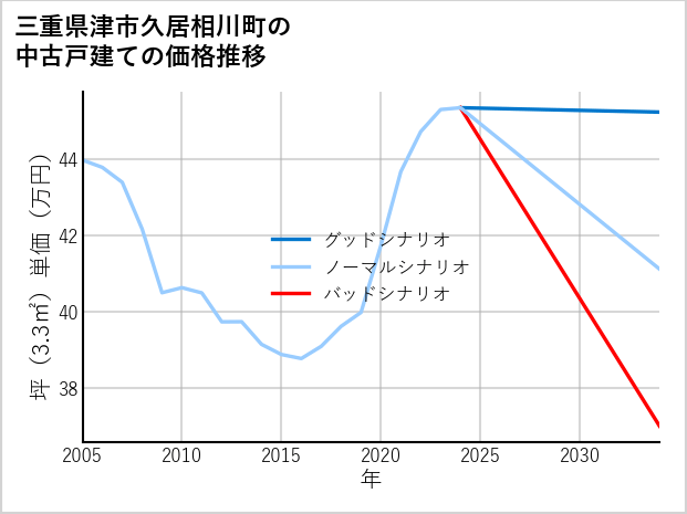 三重県津市久居相川町の中古戸建て価格推移