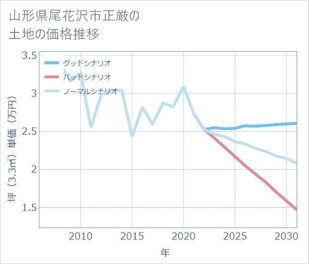 山形県尾花沢市正厳の土地価格推移