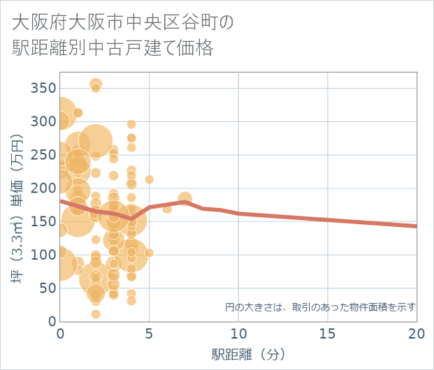 大阪府大阪市中央区谷町の徒歩距離別の中古戸建て坪単価
