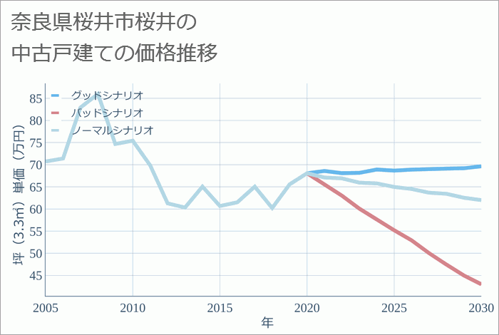 奈良県桜井市桜井の中古戸建て価格推移