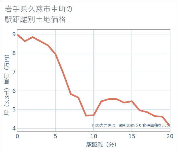 岩手県久慈市中町の徒歩距離別の土地坪単価