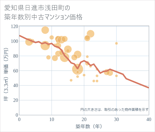 愛知県日進市浅田町の築年数別の中古マンション坪単価