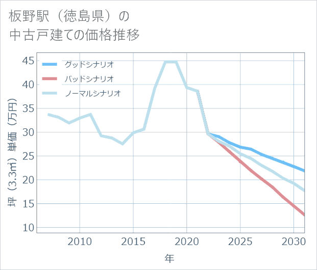板野駅（徳島県）の中古戸建て価格推移