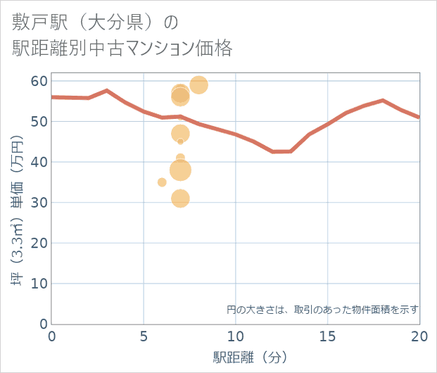 敷戸駅（大分県）の徒歩距離別の中古マンション坪単価