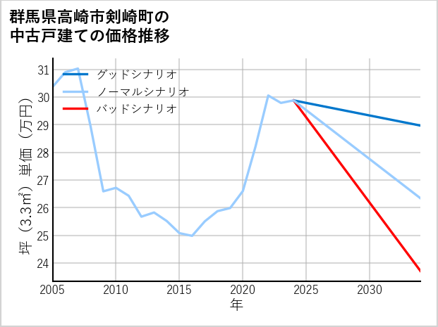 群馬県高崎市剣崎町の中古戸建て価格推移