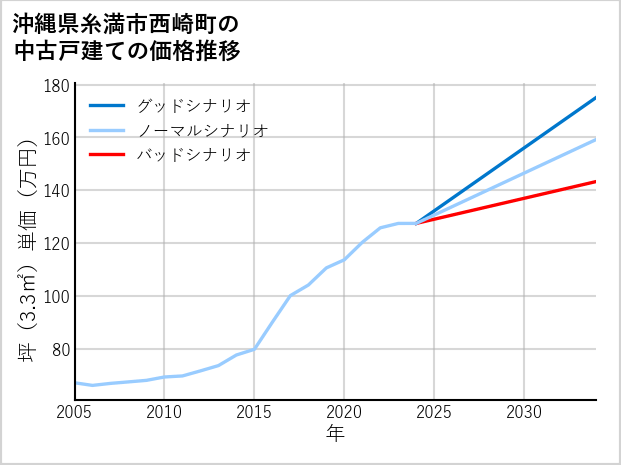 沖縄県糸満市西崎町の中古戸建て価格推移