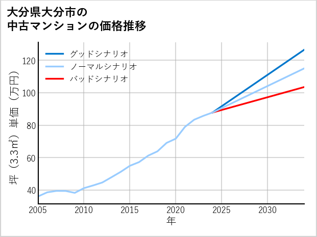 大分県大分市の中古マンション価格推移