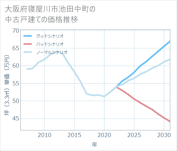 大阪府寝屋川市池田中町の中古戸建て価格推移