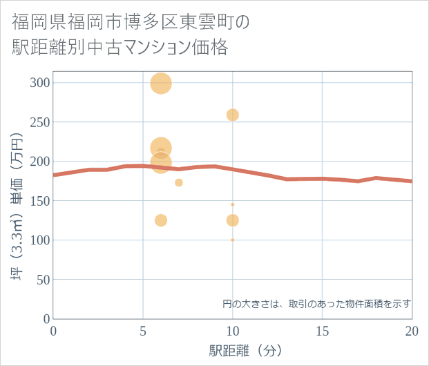 福岡県福岡市博多区東雲町の徒歩距離別の中古マンション坪単価
