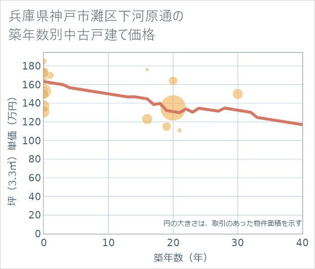兵庫県神戸市灘区下河原通の築年数別の中古戸建て坪単価