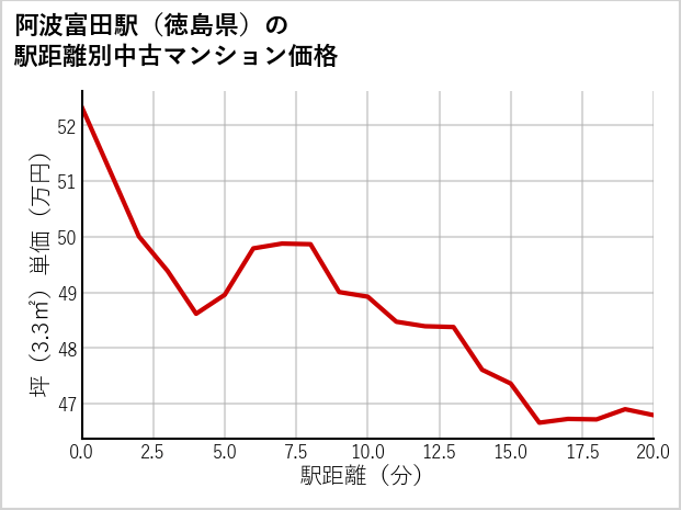 阿波富田駅（徳島県）の徒歩距離別の中古マンション坪単価