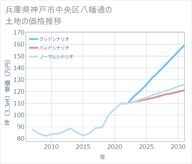 兵庫県神戸市中央区八幡通の土地価格推移