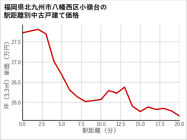 福岡県北九州市八幡西区小嶺台の徒歩距離別の中古戸建て坪単価