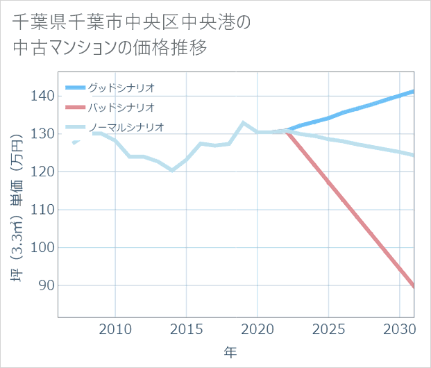 千葉県千葉市中央区中央港の中古マンション価格推移