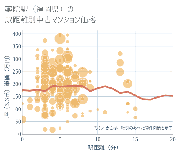 薬院駅(福岡県)の徒歩距離別の中古マンション坪単価