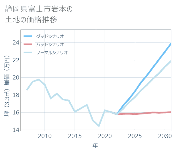 静岡県富士市岩本の土地価格推移