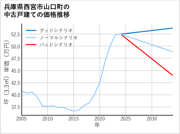 兵庫県西宮市山口町の中古戸建て価格推移