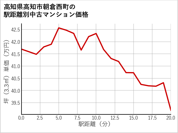 高知県高知市朝倉西町の徒歩距離別の中古マンション坪単価