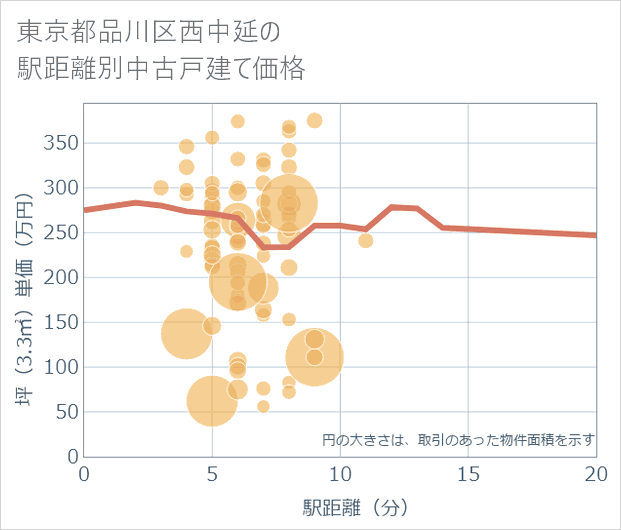 東京都品川区西中延の徒歩距離別の中古戸建て坪単価
