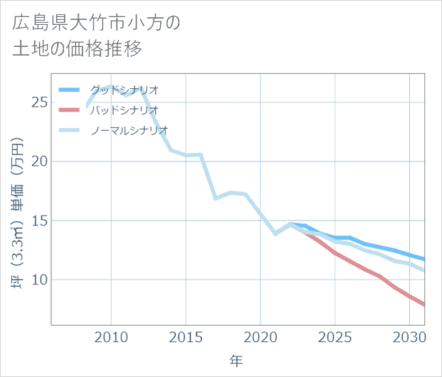 広島県大竹市小方の土地価格推移