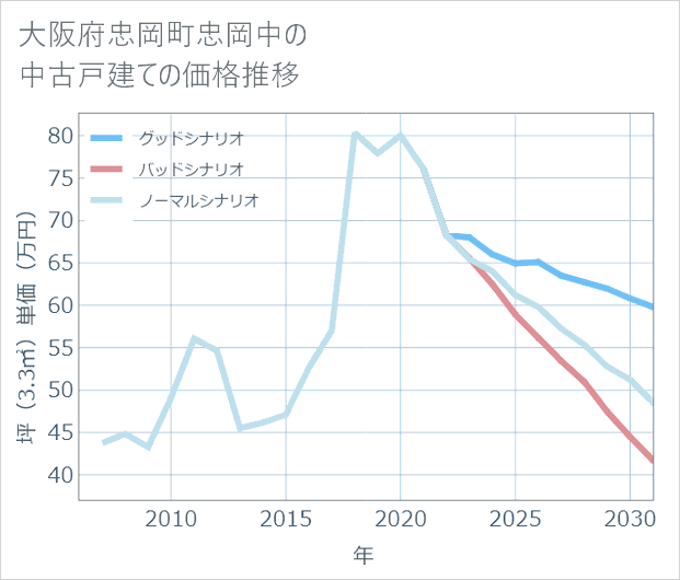 大阪府忠岡町忠岡中の中古戸建て価格推移