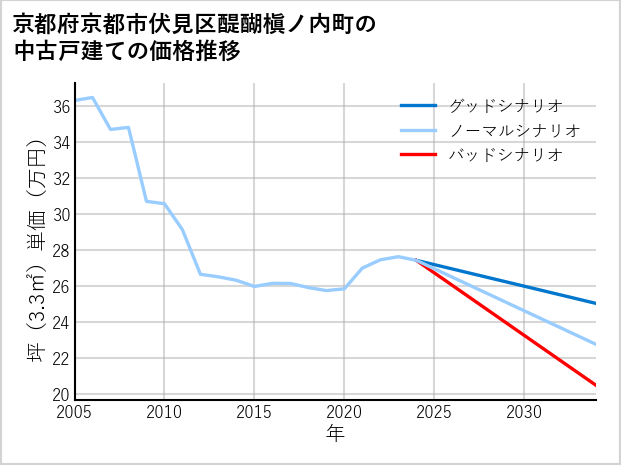 京都府京都市伏見区醍醐槇ノ内町の中古戸建て価格推移