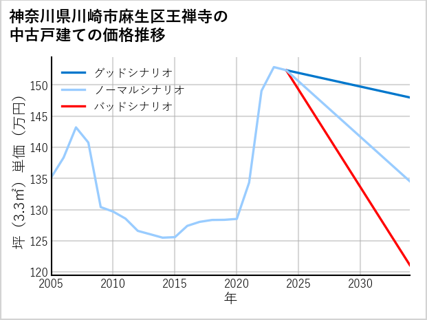 神奈川県川崎市麻生区王禅寺の中古戸建て価格推移