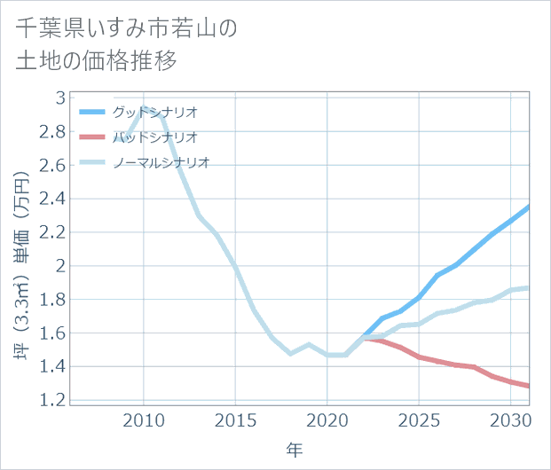 千葉県いすみ市若山の土地価格推移