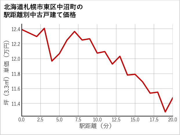 北海道札幌市東区中沼町の徒歩距離別の中古戸建て坪単価