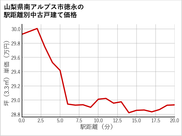 山梨県南アルプス市徳永の徒歩距離別の中古戸建て坪単価