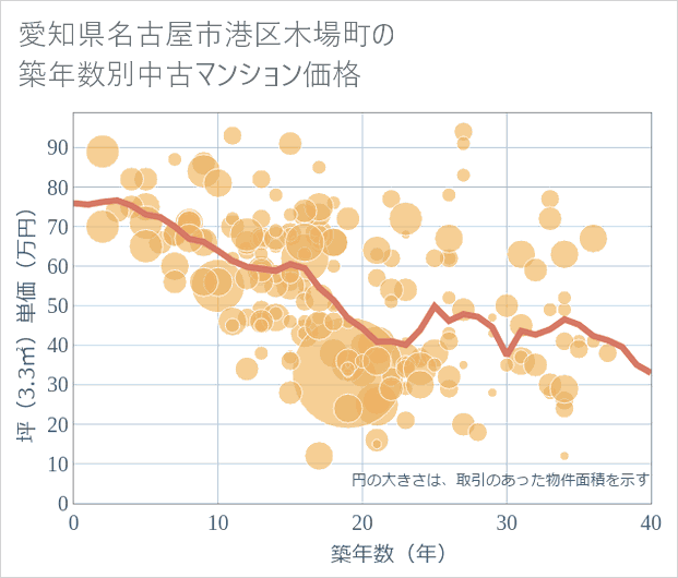 愛知県名古屋市港区木場町の築年数別の中古マンション坪単価