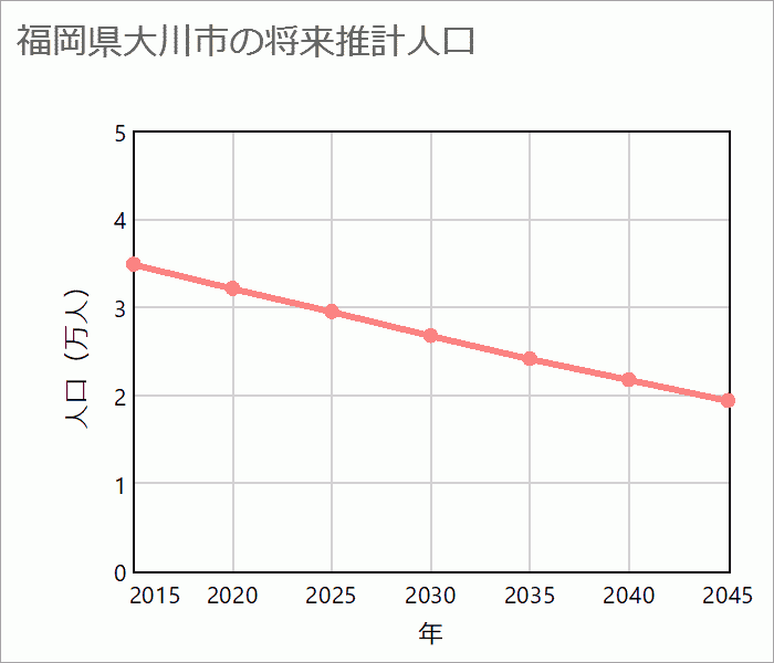 大川市の将来推計人口