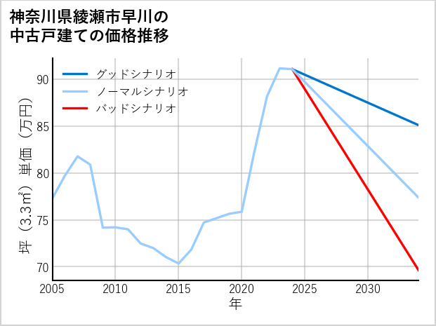 神奈川県綾瀬市早川の中古戸建て価格推移