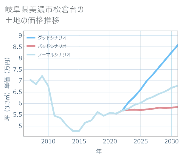 岐阜県美濃市松倉台の土地価格推移