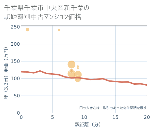 千葉県千葉市中央区新千葉の徒歩距離別の中古マンション坪単価