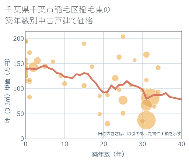千葉県千葉市稲毛区稲毛東の築年数別の中古戸建て坪単価