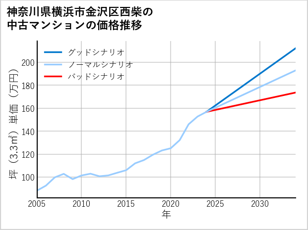 神奈川県横浜市金沢区西柴の中古マンション価格推移