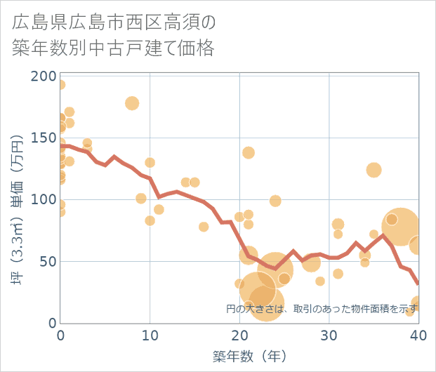 広島県広島市西区高須の築年数別の中古戸建て坪単価