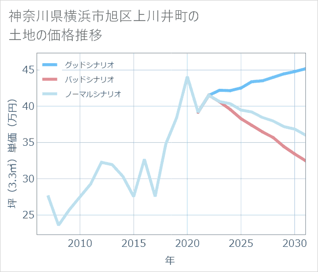 神奈川県横浜市旭区上川井町の土地価格推移