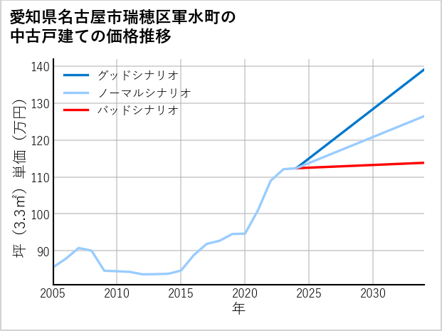 愛知県名古屋市瑞穂区軍水町の中古戸建て価格推移