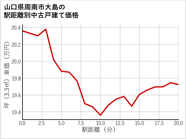 山口県周南市大島の徒歩距離別の中古戸建て坪単価