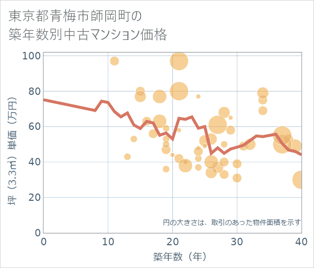 東京都青梅市師岡町の築年数別の中古マンション坪単価