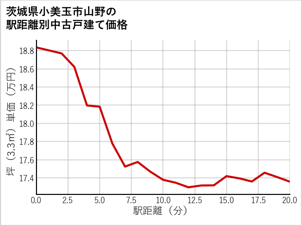 茨城県小美玉市山野の徒歩距離別の中古戸建て坪単価