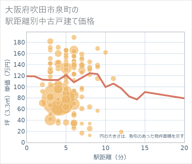 大阪府吹田市泉町の徒歩距離別の中古戸建て坪単価