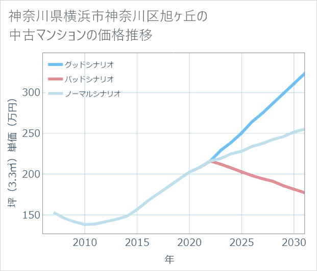 神奈川県横浜市神奈川区旭ケ丘の中古マンション価格推移