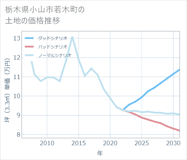 栃木県小山市若木町の土地価格推移