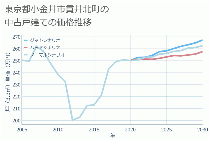 東京都小金井市貫井北町の中古戸建て価格推移