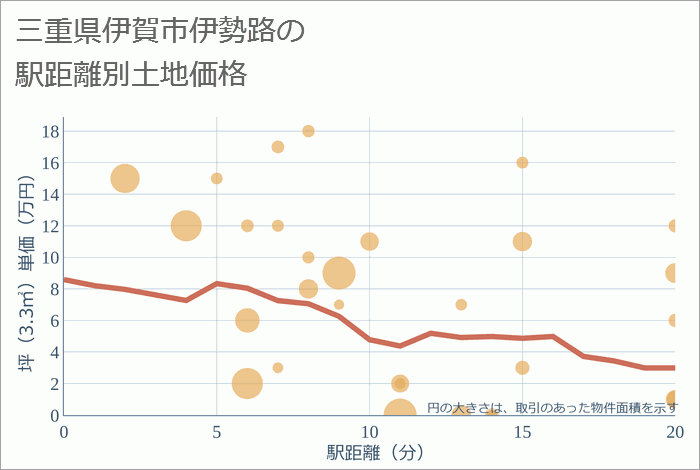 三重県伊賀市伊勢路の徒歩距離別の土地坪単価