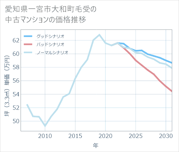 愛知県一宮市大和町毛受の中古マンション価格推移